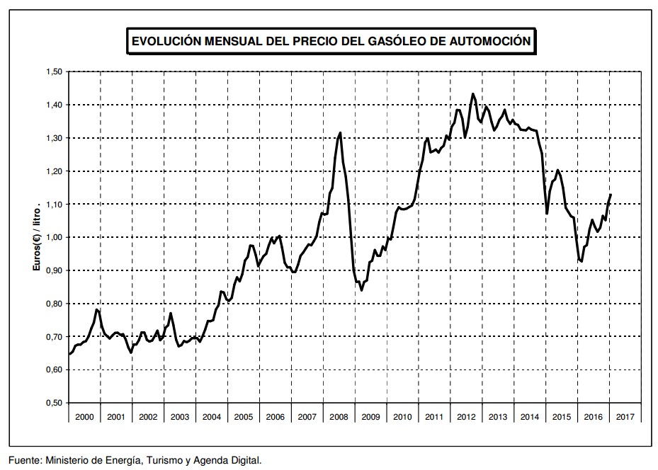 evolcuión del los precios del gasóleo en España