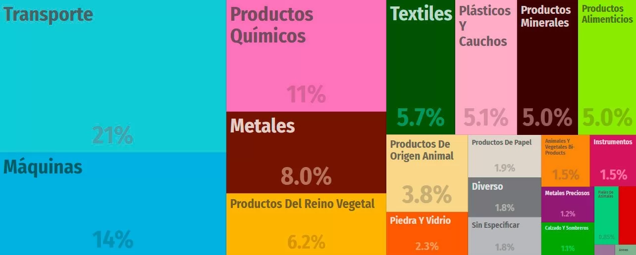 Exportar en España: ¿Qué productos exportamos los españoles?